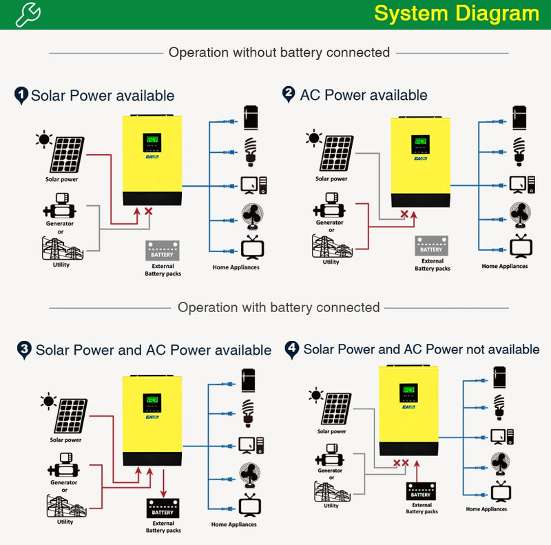 Grid Tied Solar Inverter 3000 W 48 V 220 V Hybrid r 450 V dc PV Input 60 A MPPT Solar Charger 60 A Battery Charger